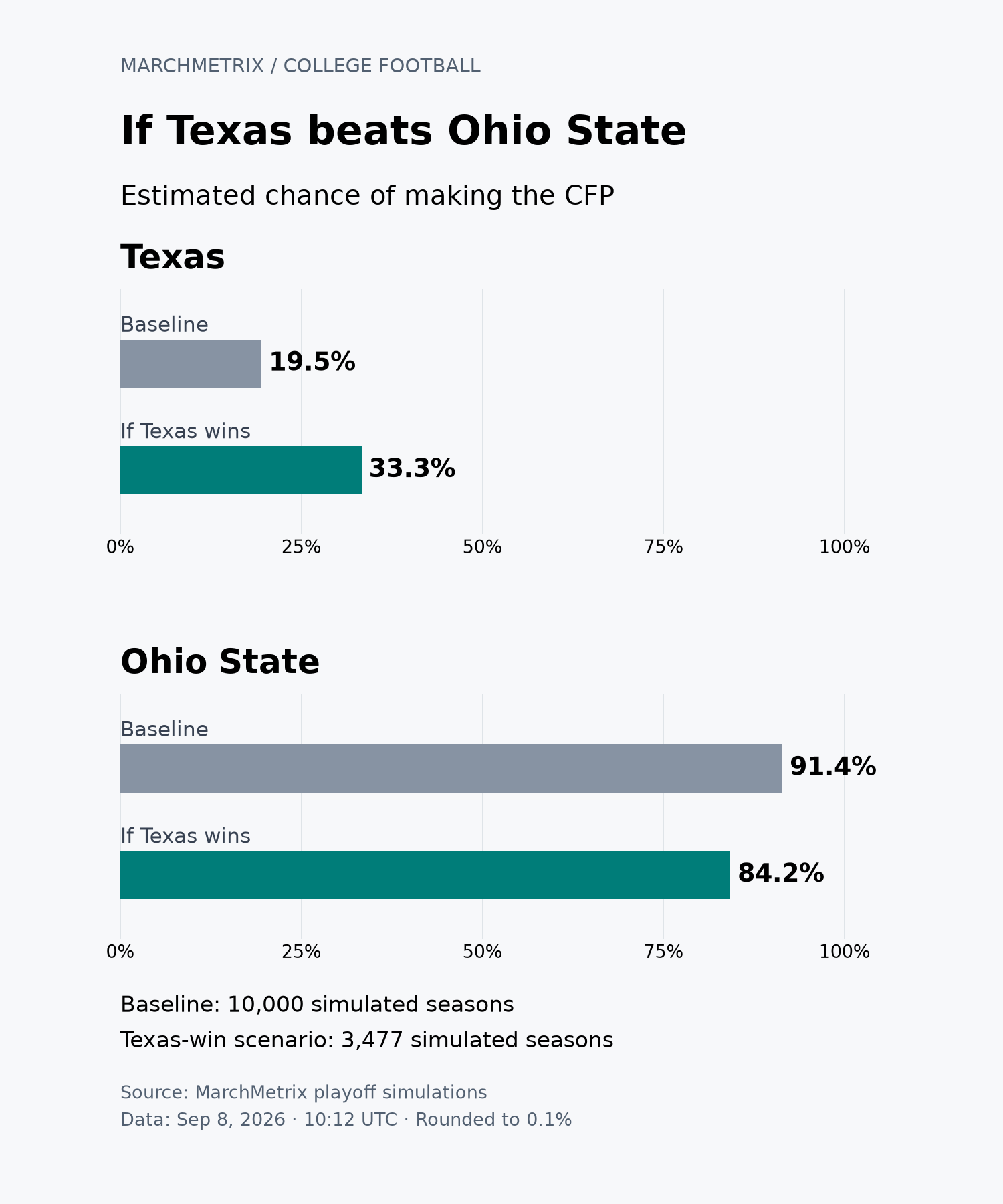 Paired bars comparing Texas and Ohio State playoff chances before the game and in simulations where Texas wins. Texas rises from 19.5% to 33.3%; Ohio State falls from 91.4% to 84.2%.